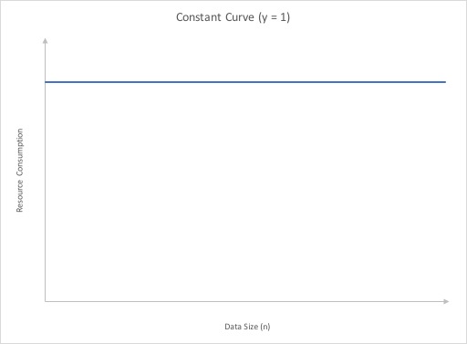 Constant resource graph