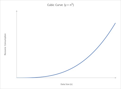 Cubic resource graph
