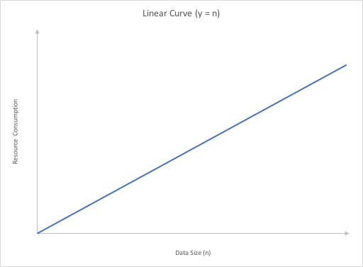 Linear resource graph