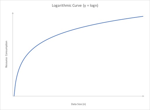 Logarithmic resource graph