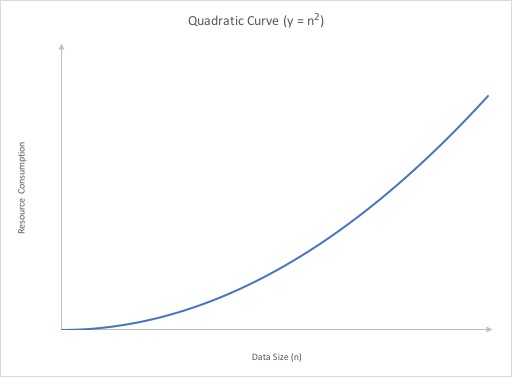 Quadratic resource graph